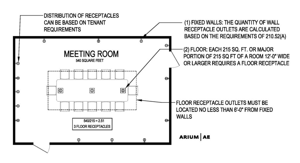 Meeting Room Space Requirements